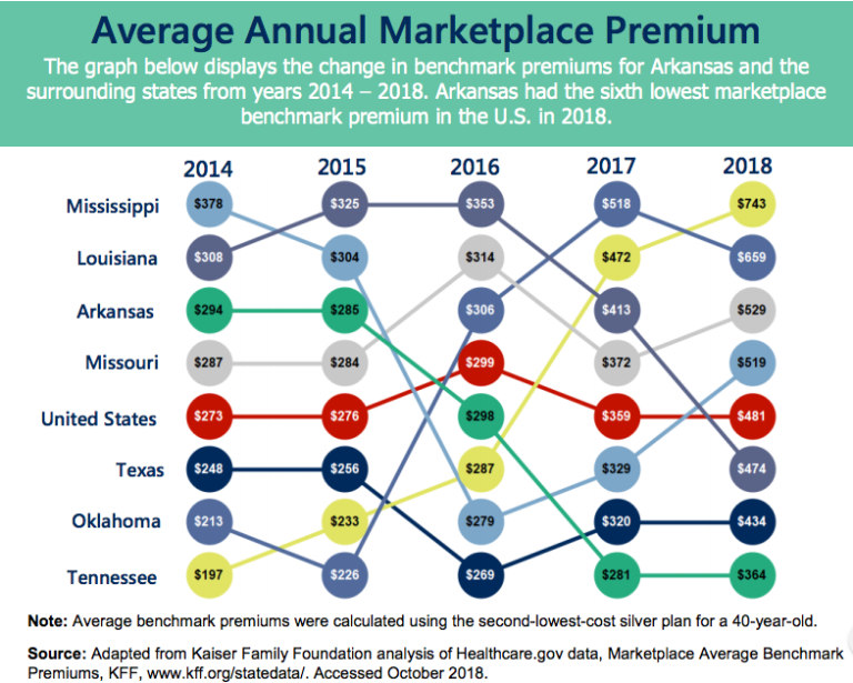 arkansas-s-health-insurance-rates-remain-low-compared-to-neighbors